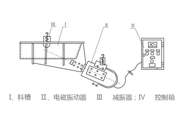 電磁振動給料機(jī)有哪幾大分類，應(yīng)用在哪里？